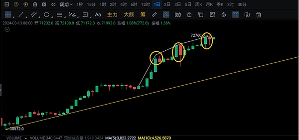 狗狗币再现过山车行情：16%暴涨后的横盘隐忧