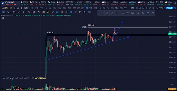 比特币暴涨800点！我们赚翻了！